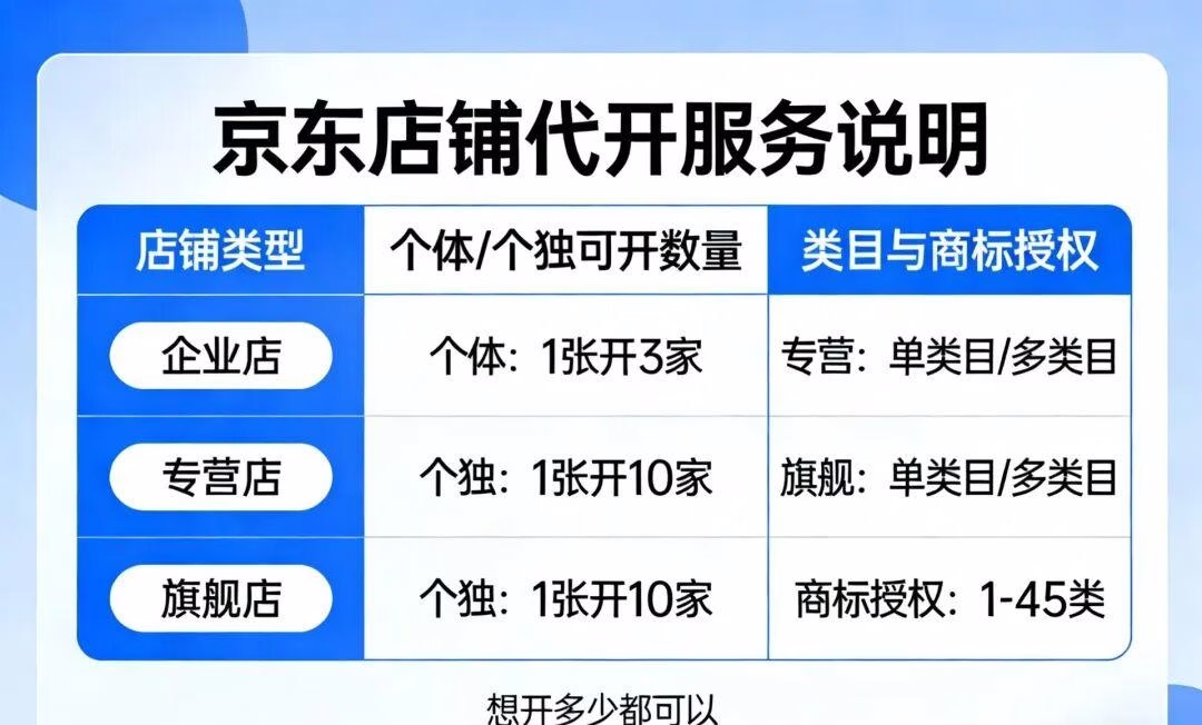 京东开店:个体1开3店,独资1开10店,全类型授权+一键布局矩阵