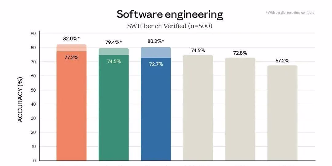 杀疯了！Claude发布 4.5 和 Claude Code2.0，可连续编程30小时，碾压codex