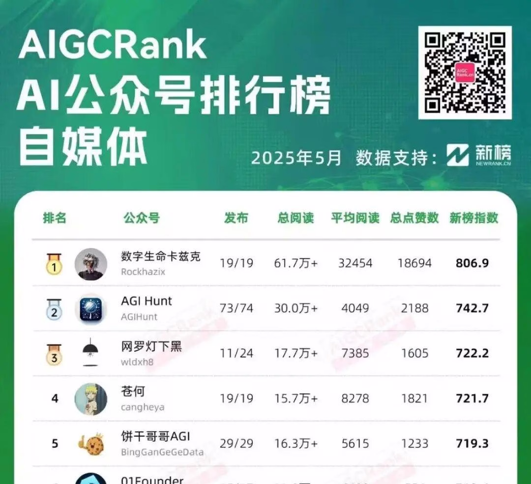 我用n8n+飞书监控了100 个AI头部公众号动态，借势解决「选题」困境