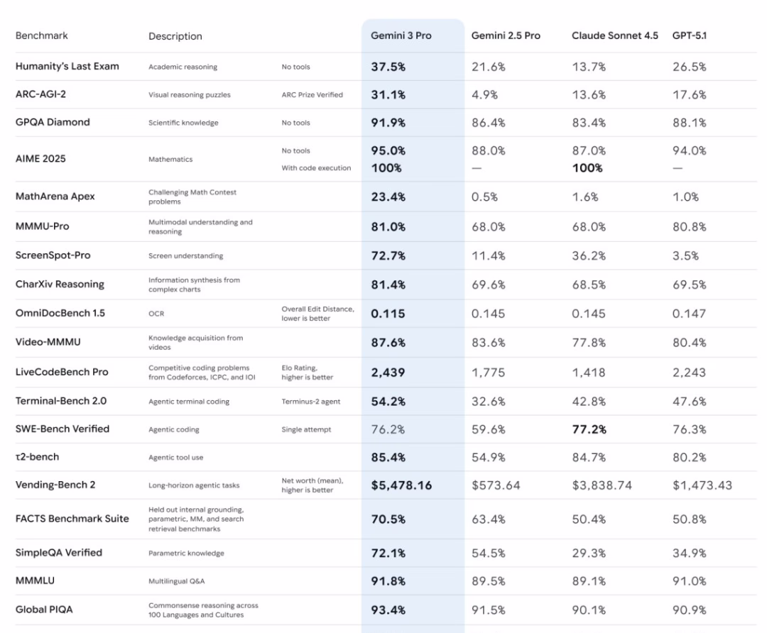 重磅！Gemini 3深夜突袭：碾压GPT-5.1、超越Claude 4.5，中文却是短板？